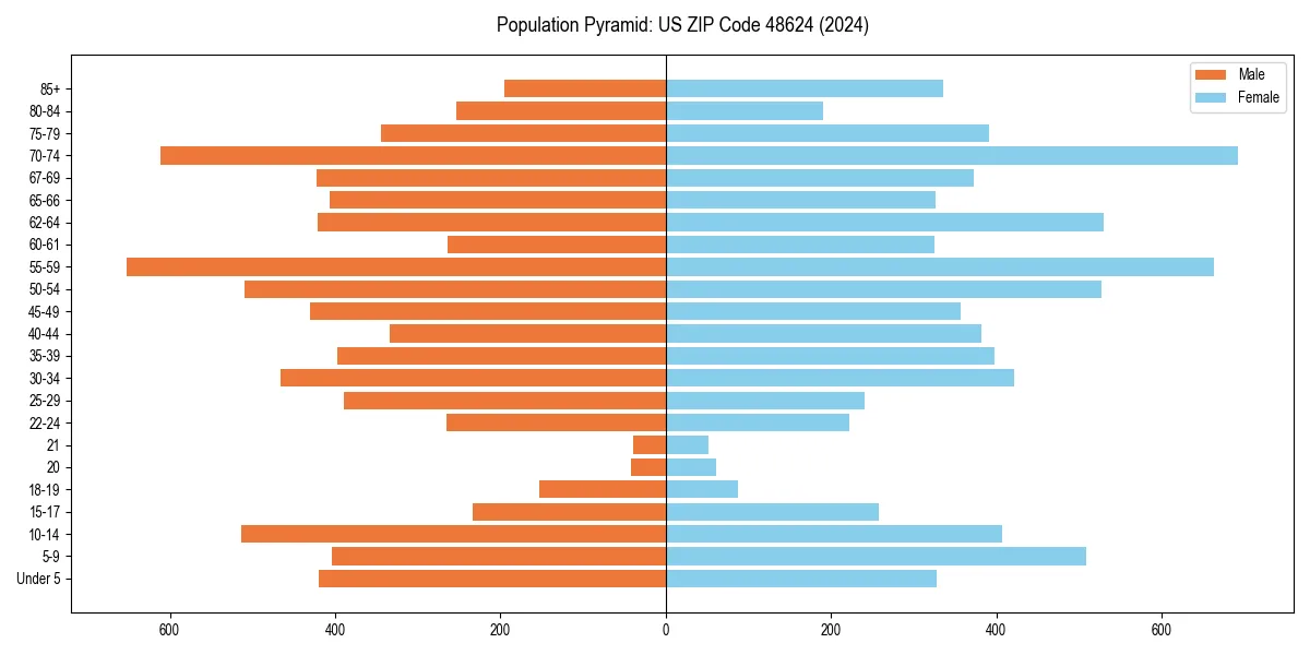 Population pyramid for 