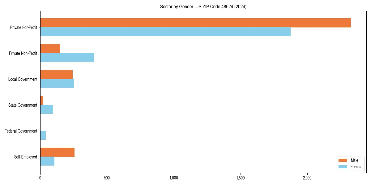Employment sector breakdown by gender in 