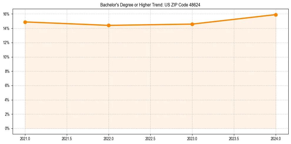 Trend chart showing bachelor degree growth in 