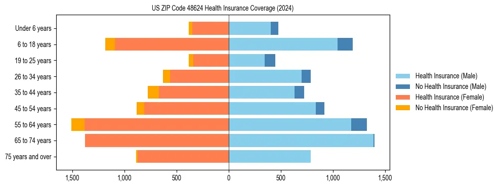 Health insurance pyramid for US ZIP Code 48624