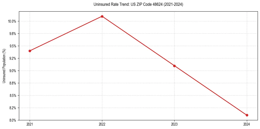 Uninsured trend chart for US ZIP Code 48624