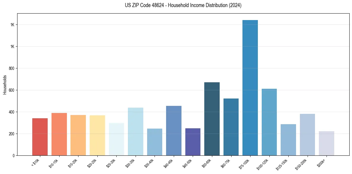 Income Distribution for 