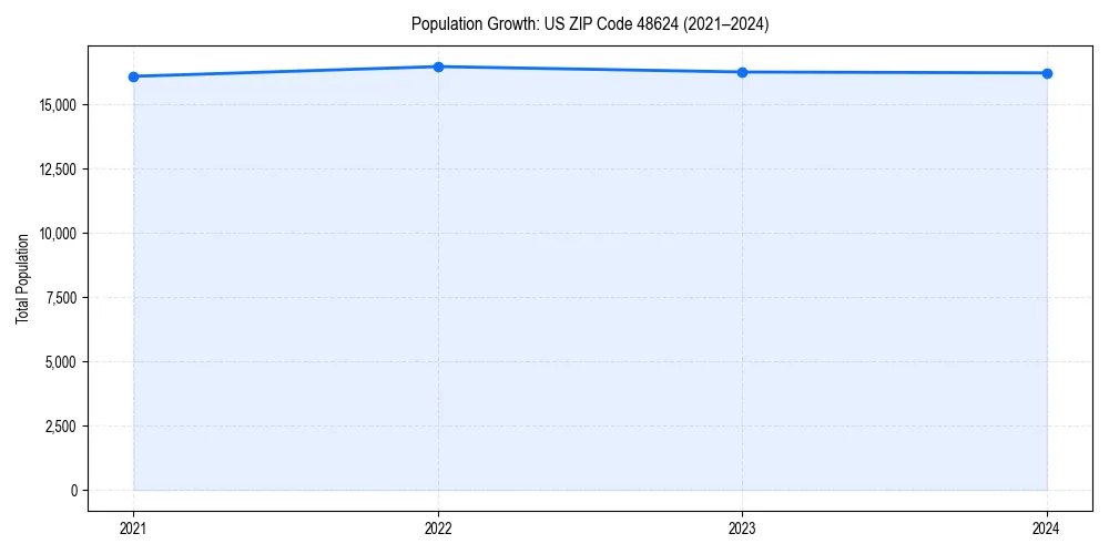 Population trends in 