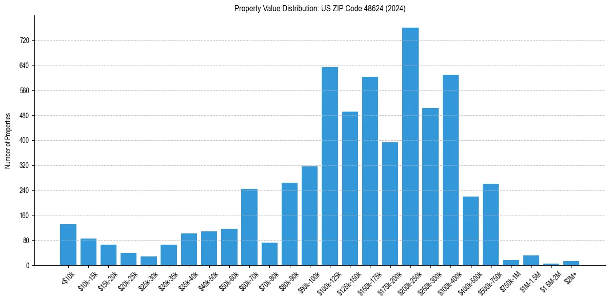 Value Distribution for 
