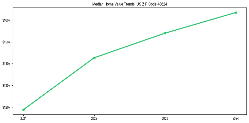 Median property value trends in 