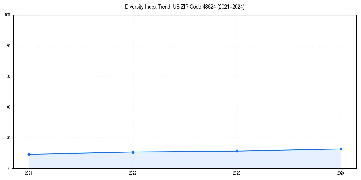 Line chart showing diversity index trends for 