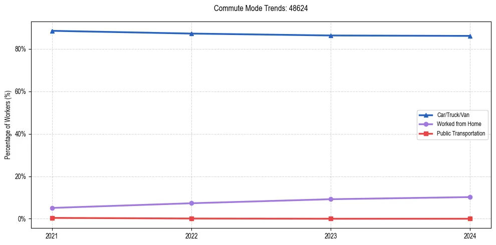 Transportation trends in US ZIP Code 48624