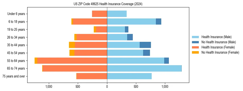 Health insurance pyramid for US ZIP Code 48625