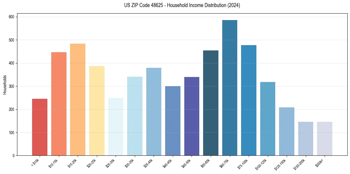Income Distribution for 