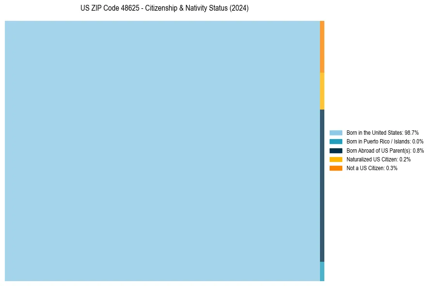 Nativity Treemap for 