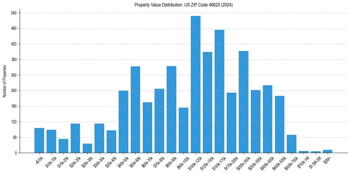 Value Distribution for 