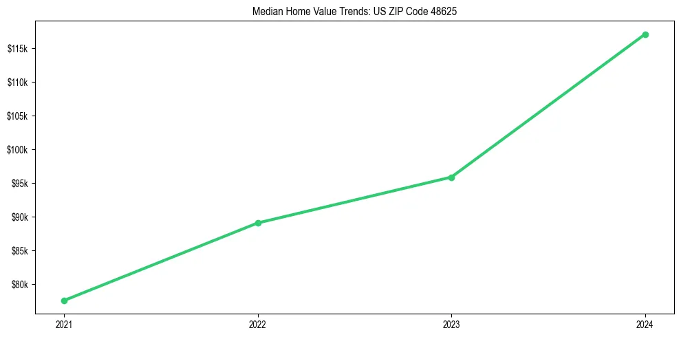 Median property value trends in 