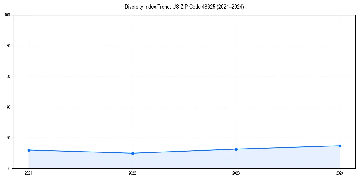 Line chart showing diversity index trends for 