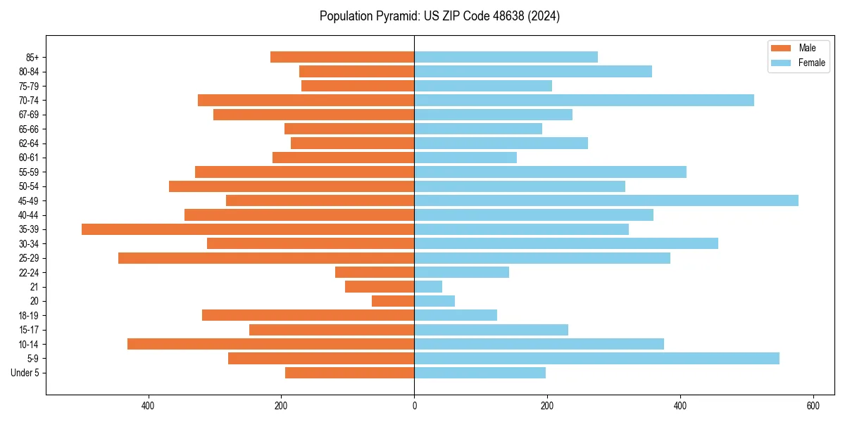 Population pyramid for 