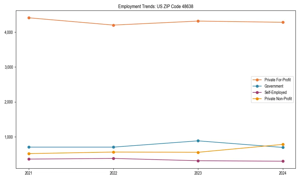 Long-term employment trends in 