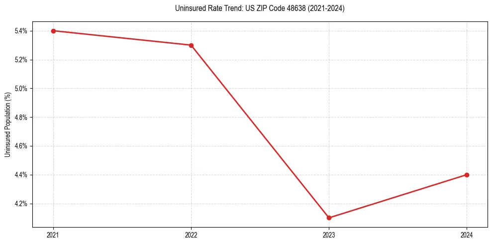 Uninsured trend chart for US ZIP Code 48638