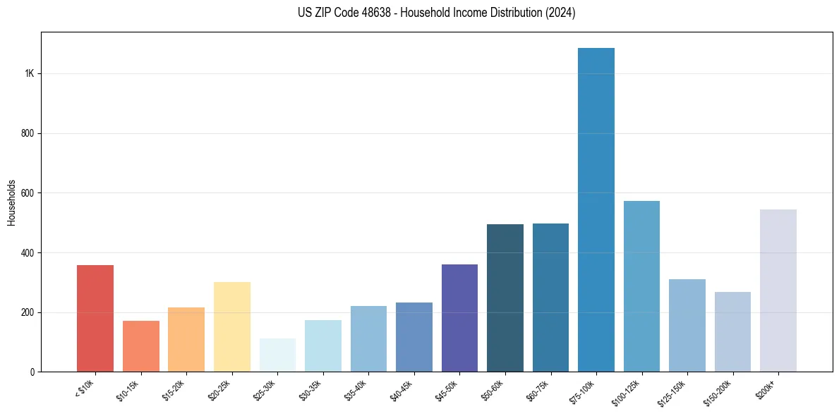 Income Distribution for 