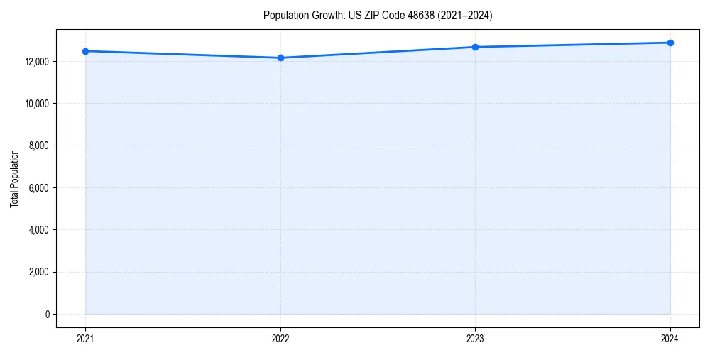 Population trends in 