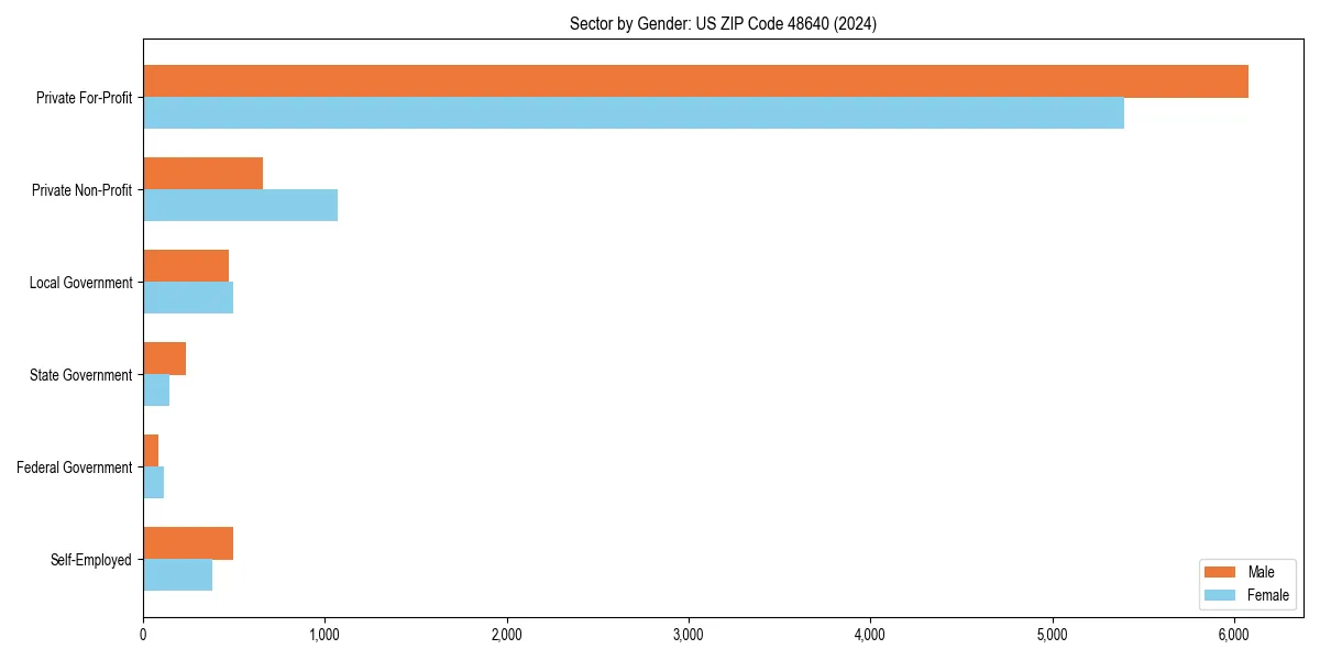 Employment sector breakdown by gender in 