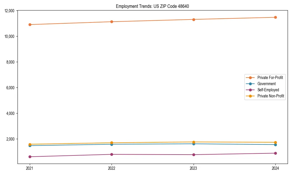Long-term employment trends in 