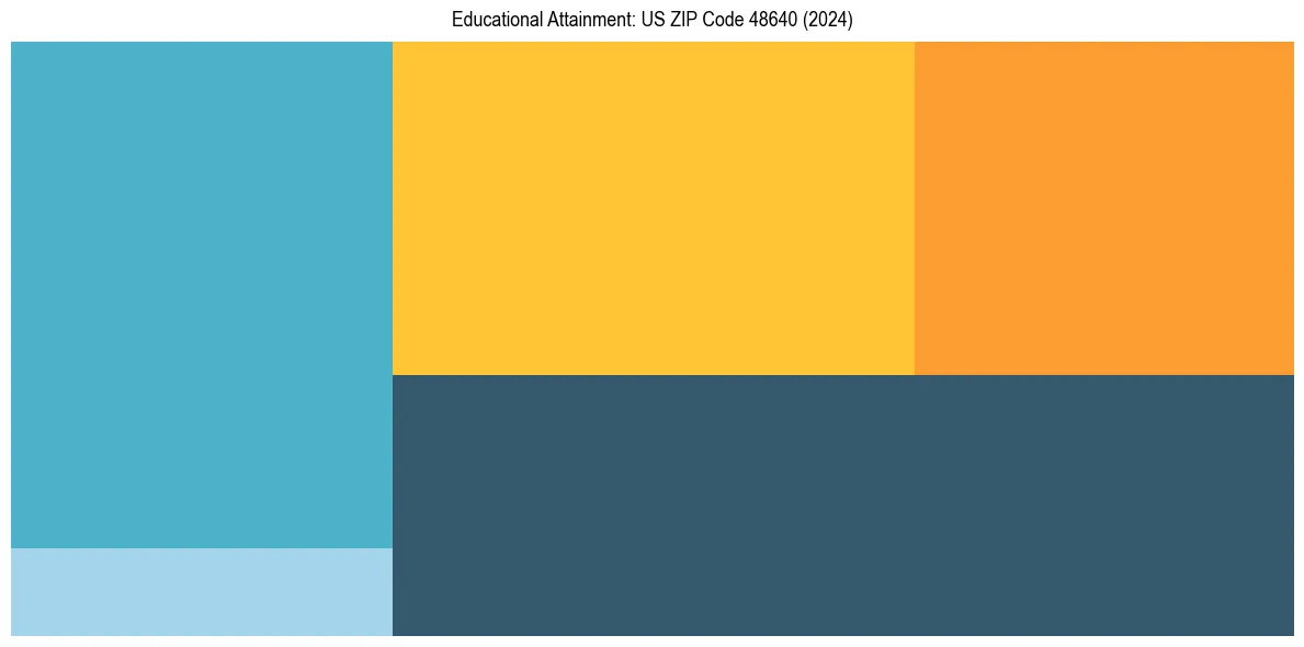 Education Treemap for  in 2024