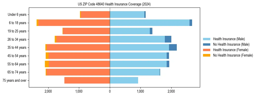 Health insurance pyramid for US ZIP Code 48640