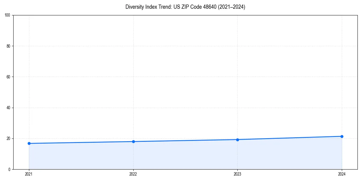 Line chart showing diversity index trends for 
