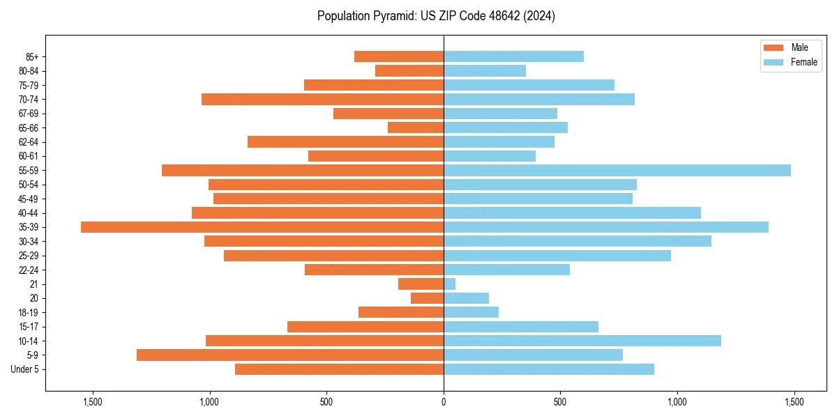 Population pyramid for 