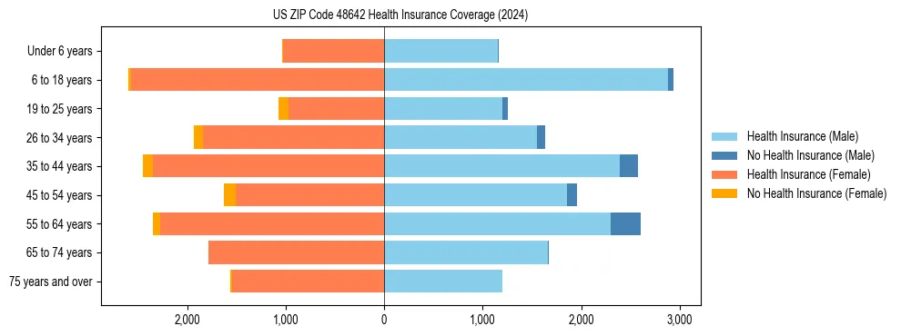 Health insurance pyramid for US ZIP Code 48642