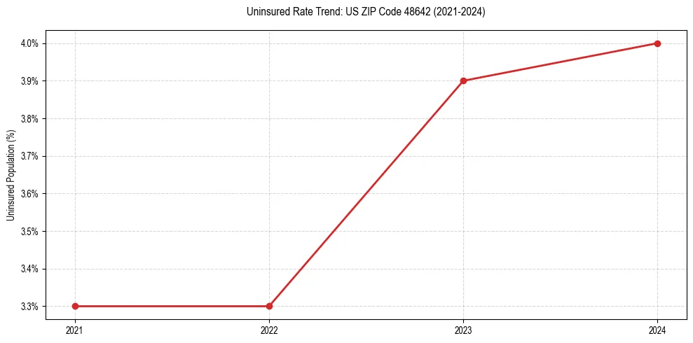 Uninsured trend chart for US ZIP Code 48642