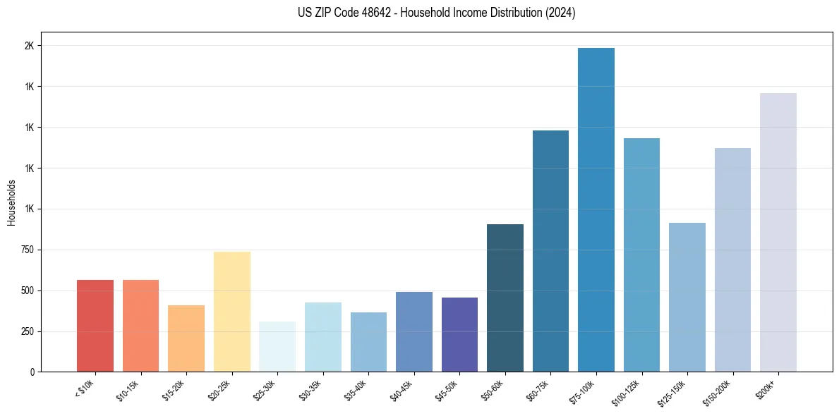 Income Distribution for 