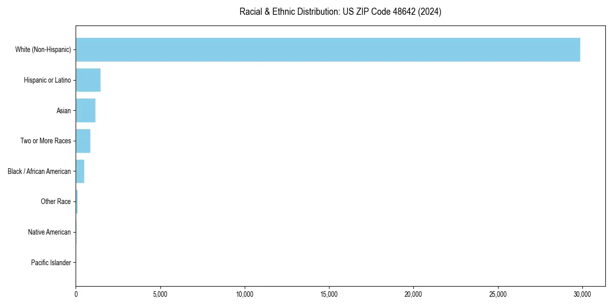 Bar chart showing racial distribution in  for 2024