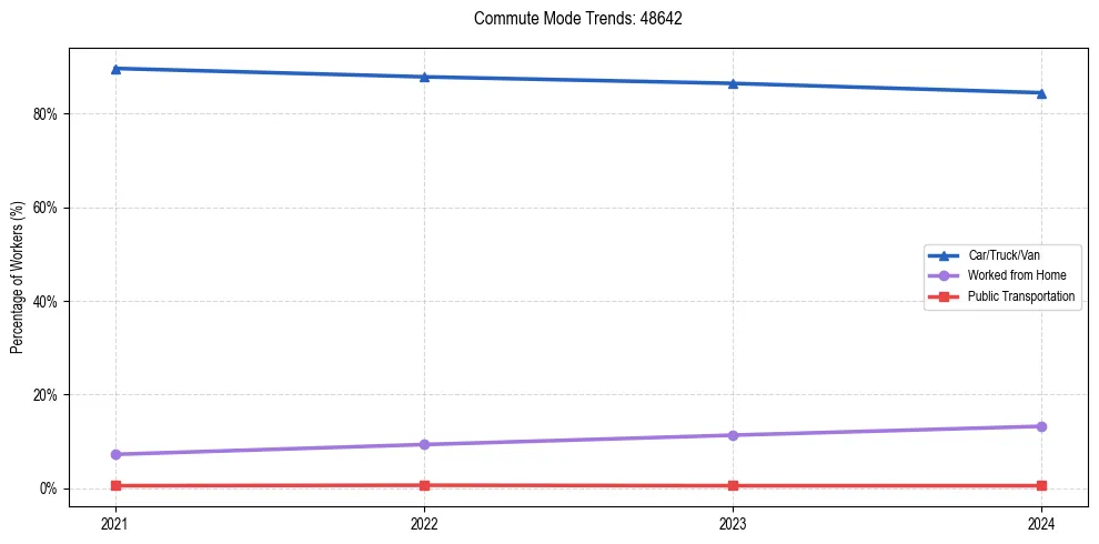 Transportation trends in US ZIP Code 48642