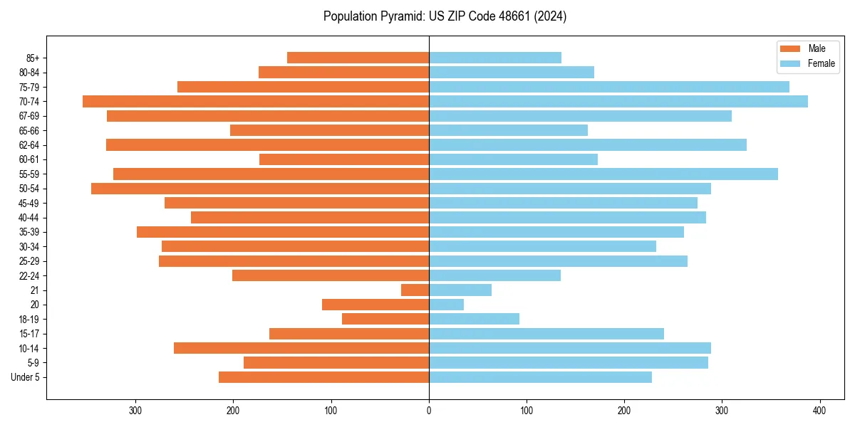 Population pyramid for 