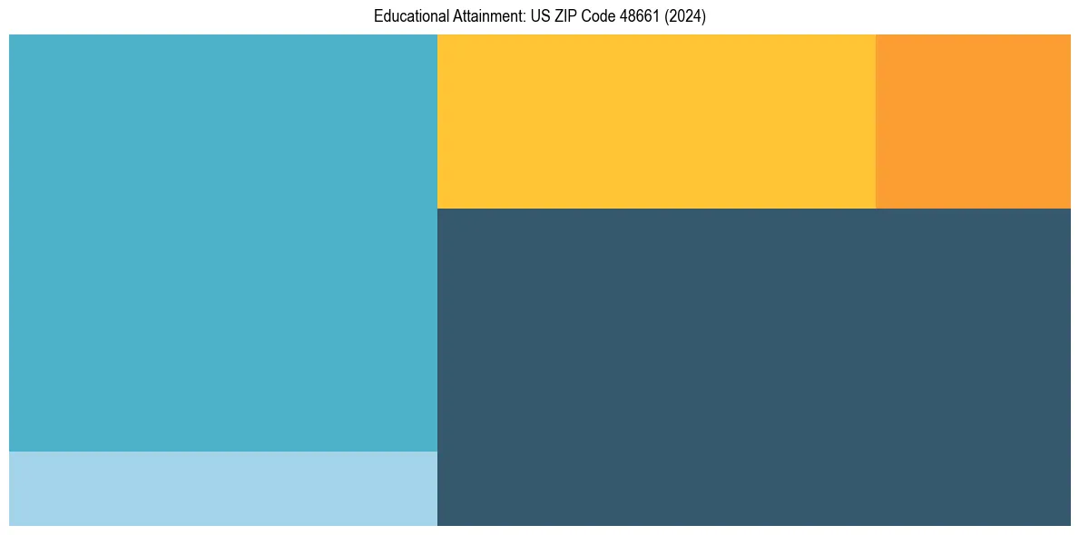 Education Treemap for  in 2024