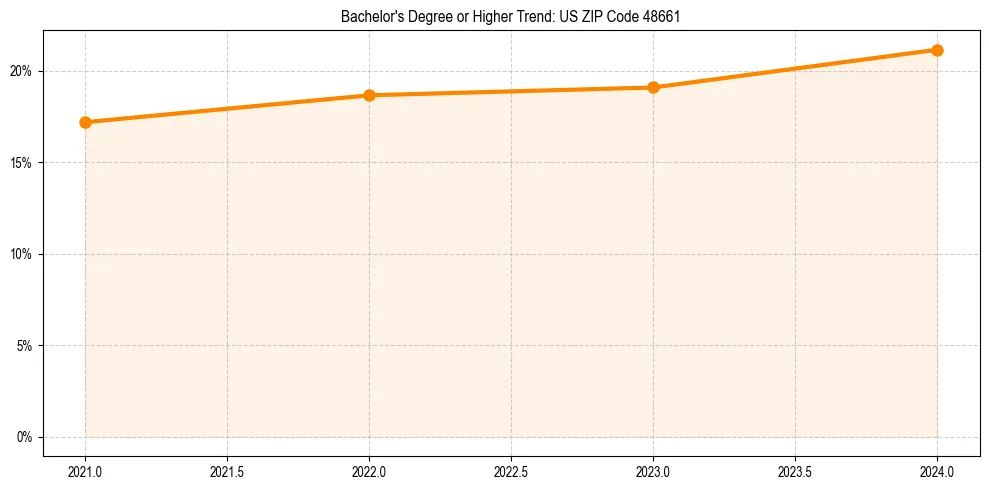 Trend chart showing bachelor degree growth in 