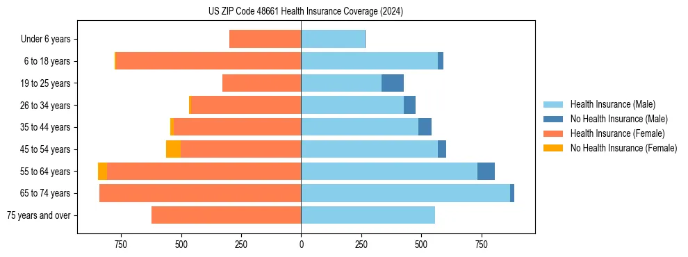 Health insurance pyramid for US ZIP Code 48661