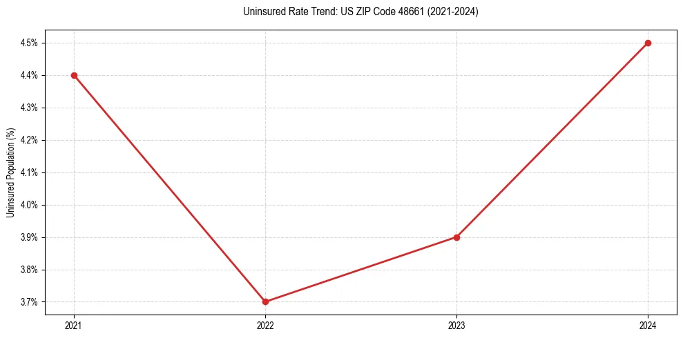 Uninsured trend chart for US ZIP Code 48661