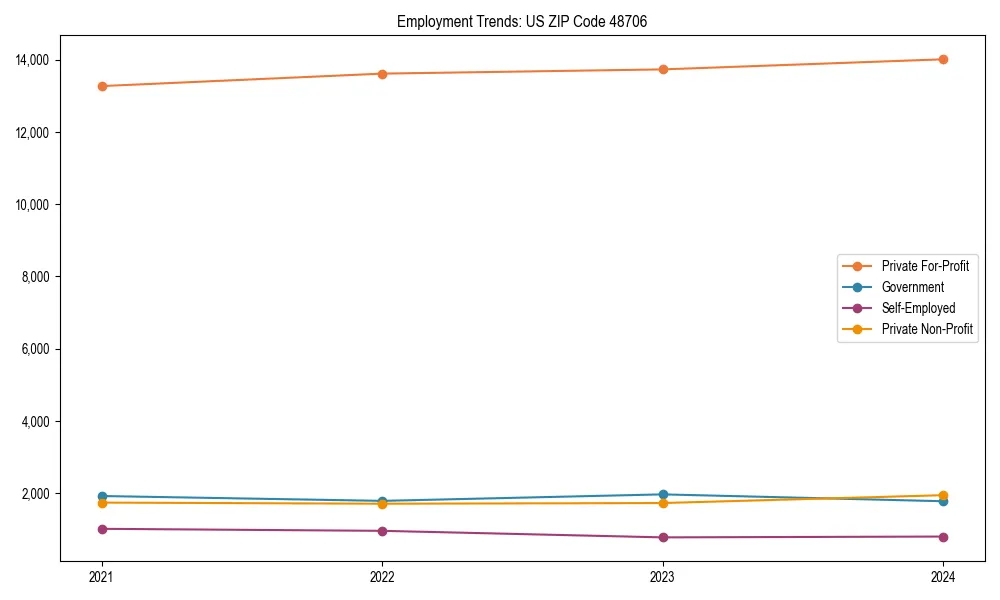 Long-term employment trends in 
