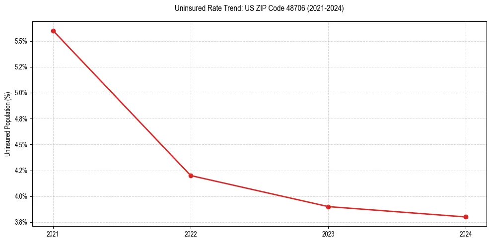 Uninsured trend chart for US ZIP Code 48706