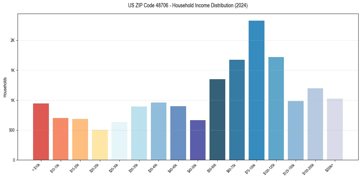 Income Distribution for 