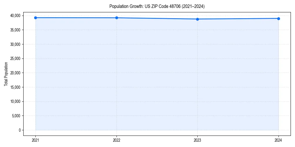 Population trends in 