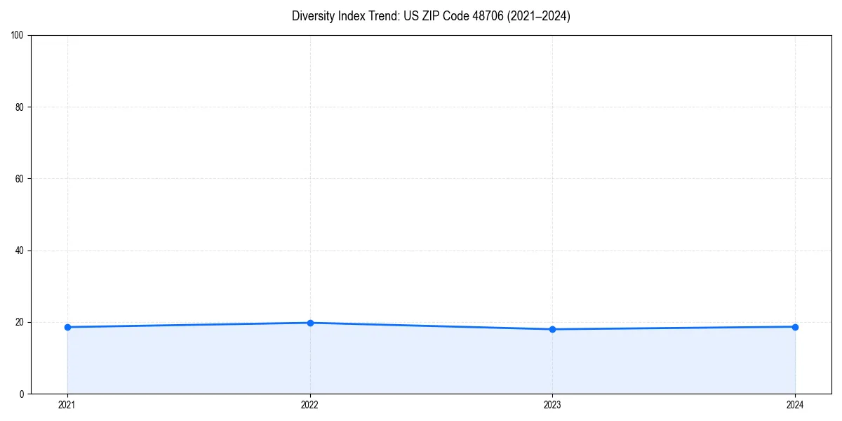 Line chart showing diversity index trends for 