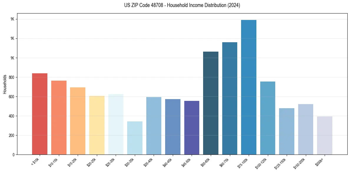 Income Distribution for 