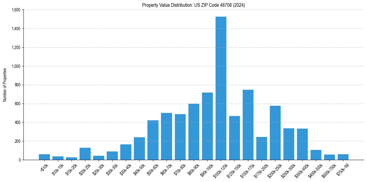 Value Distribution for 