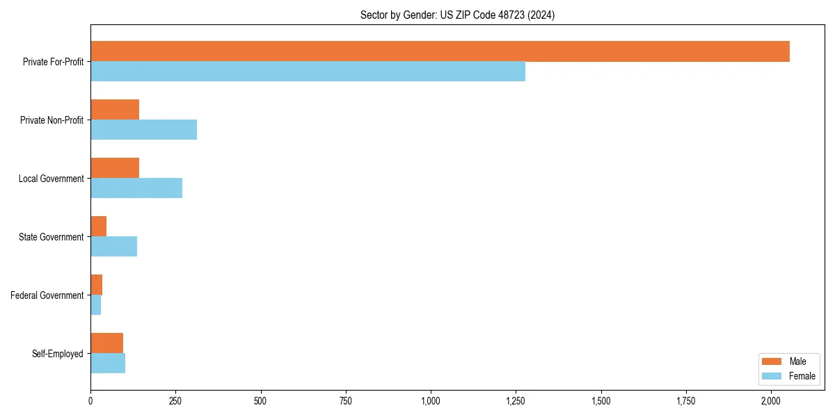 Employment sector breakdown by gender in 