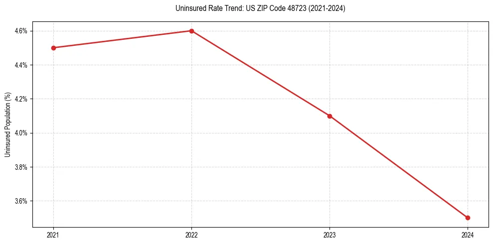 Uninsured trend chart for US ZIP Code 48723
