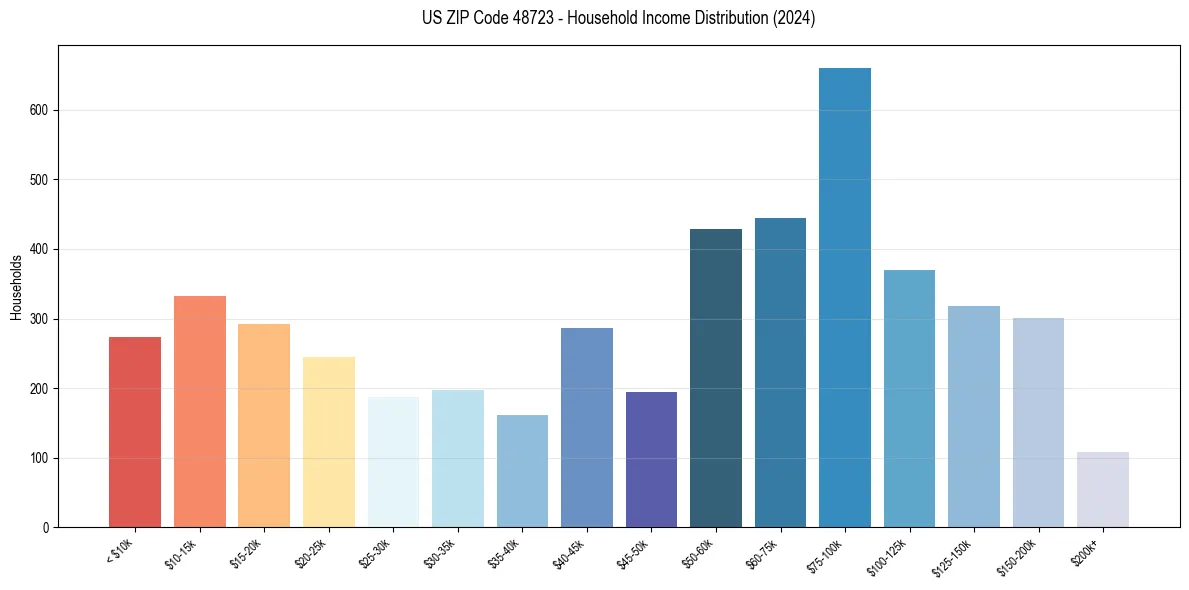 Income Distribution for 
