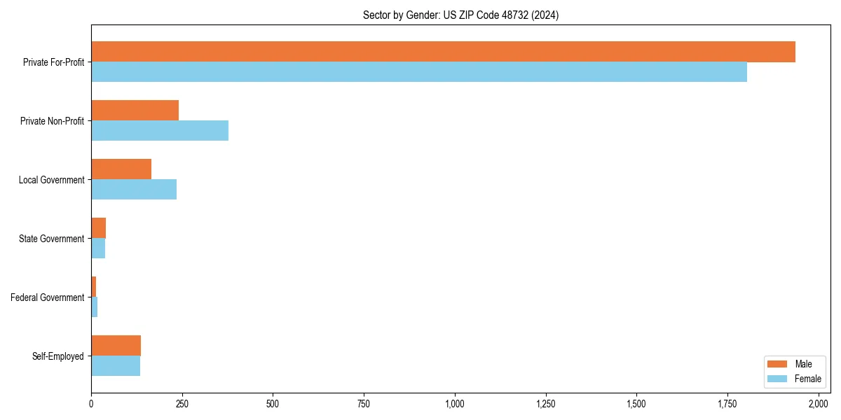 Employment sector breakdown by gender in 