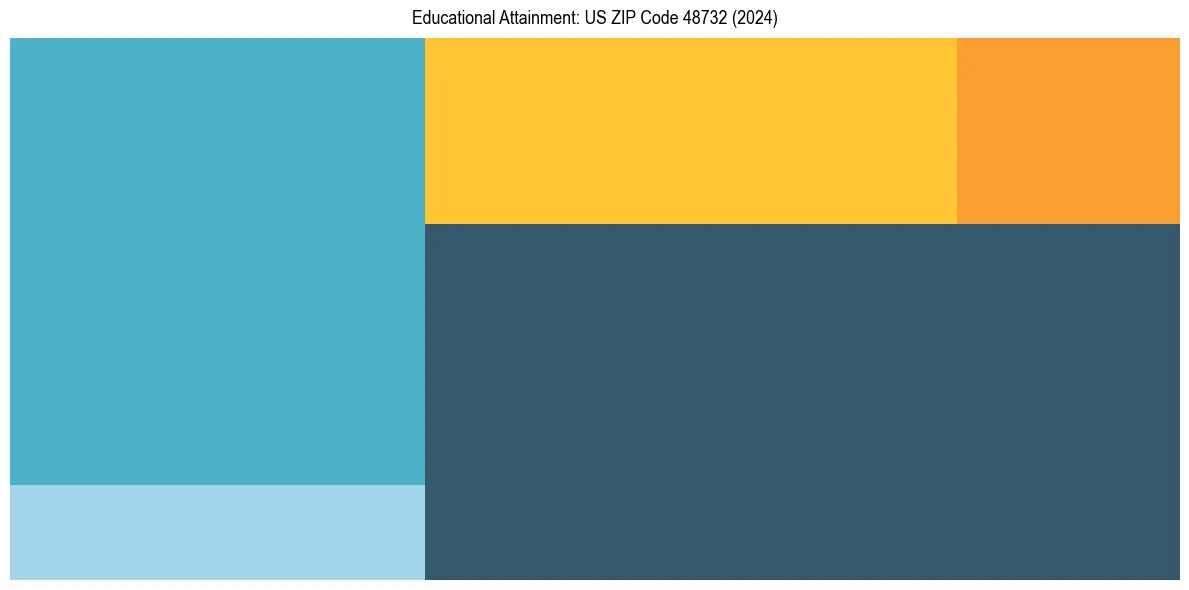 Education Treemap for  in 2024